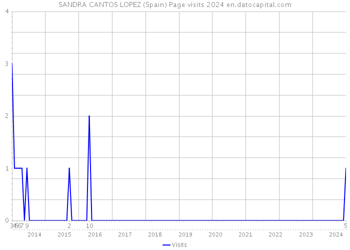 SANDRA CANTOS LOPEZ (Spain) Page visits 2024 