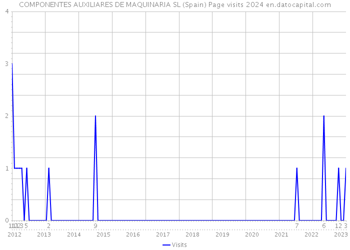 COMPONENTES AUXILIARES DE MAQUINARIA SL (Spain) Page visits 2024 