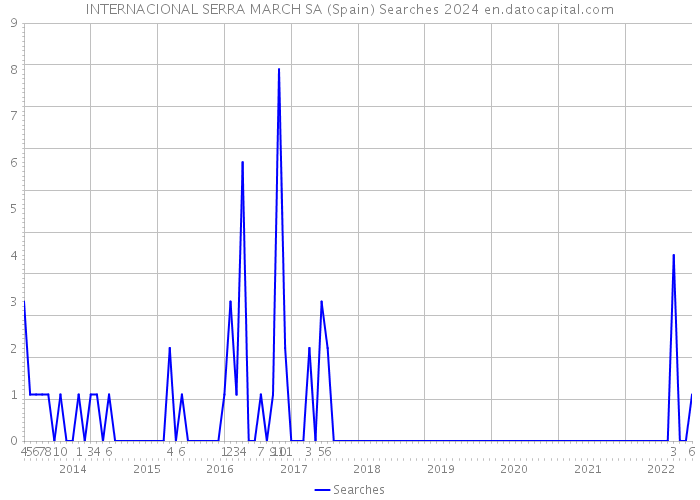 INTERNACIONAL SERRA MARCH SA (Spain) Searches 2024 
