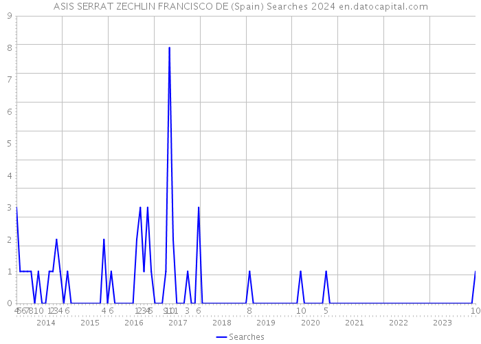 ASIS SERRAT ZECHLIN FRANCISCO DE (Spain) Searches 2024 