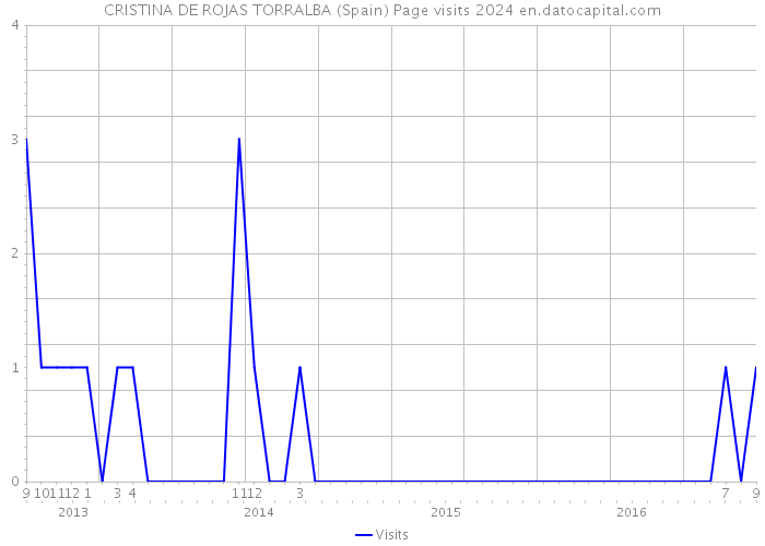 CRISTINA DE ROJAS TORRALBA (Spain) Page visits 2024 