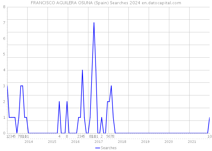 FRANCISCO AGUILERA OSUNA (Spain) Searches 2024 