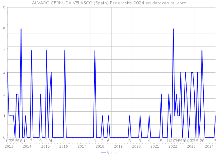 ALVARO CERNUDA VELASCO (Spain) Page visits 2024 