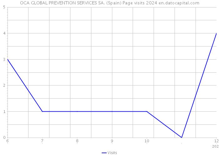 OCA GLOBAL PREVENTION SERVICES SA. (Spain) Page visits 2024 