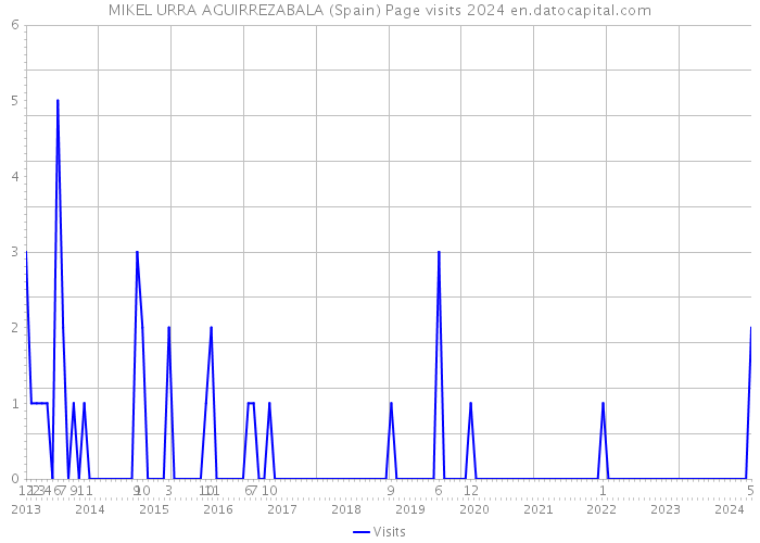 MIKEL URRA AGUIRREZABALA (Spain) Page visits 2024 