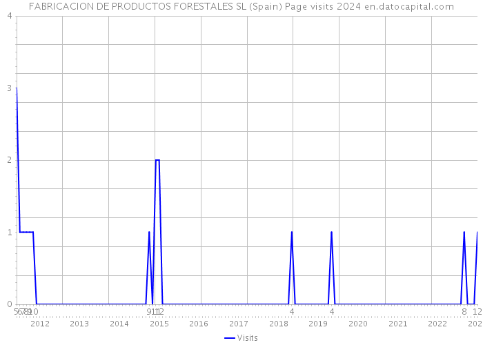 FABRICACION DE PRODUCTOS FORESTALES SL (Spain) Page visits 2024 