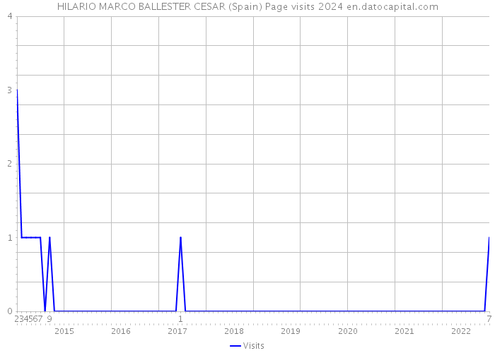 HILARIO MARCO BALLESTER CESAR (Spain) Page visits 2024 