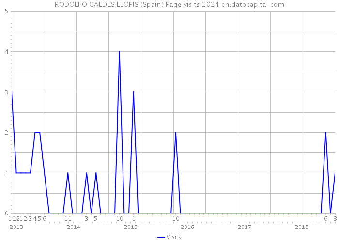 RODOLFO CALDES LLOPIS (Spain) Page visits 2024 