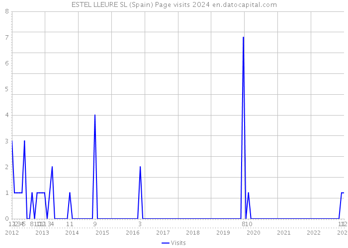 ESTEL LLEURE SL (Spain) Page visits 2024 