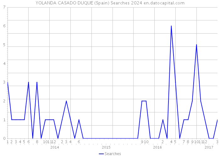 YOLANDA CASADO DUQUE (Spain) Searches 2024 