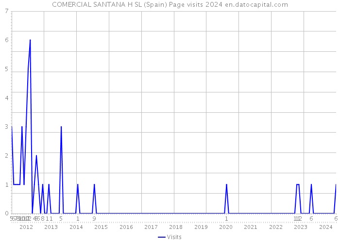 COMERCIAL SANTANA H SL (Spain) Page visits 2024 