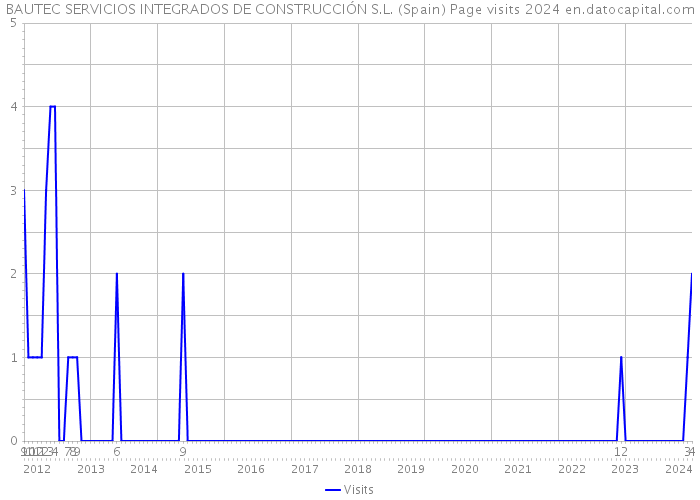 BAUTEC SERVICIOS INTEGRADOS DE CONSTRUCCIÓN S.L. (Spain) Page visits 2024 