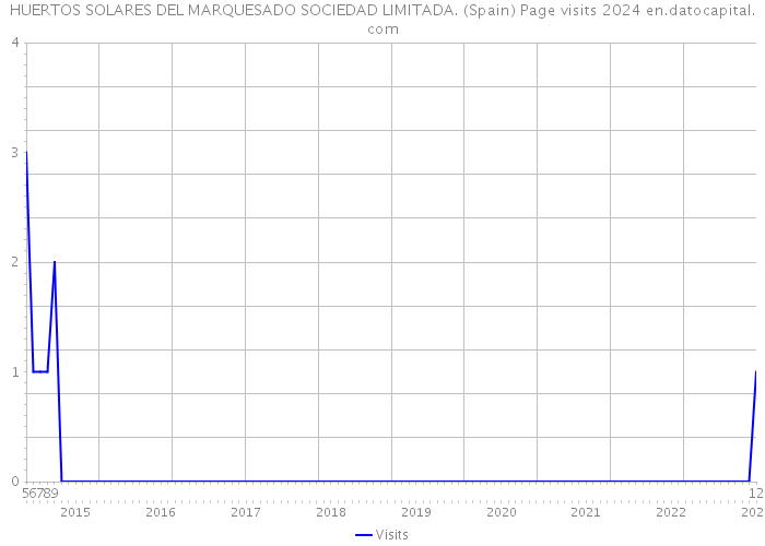HUERTOS SOLARES DEL MARQUESADO SOCIEDAD LIMITADA. (Spain) Page visits 2024 