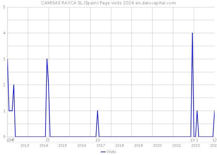 CAMISAS RAYCA SL (Spain) Page visits 2024 