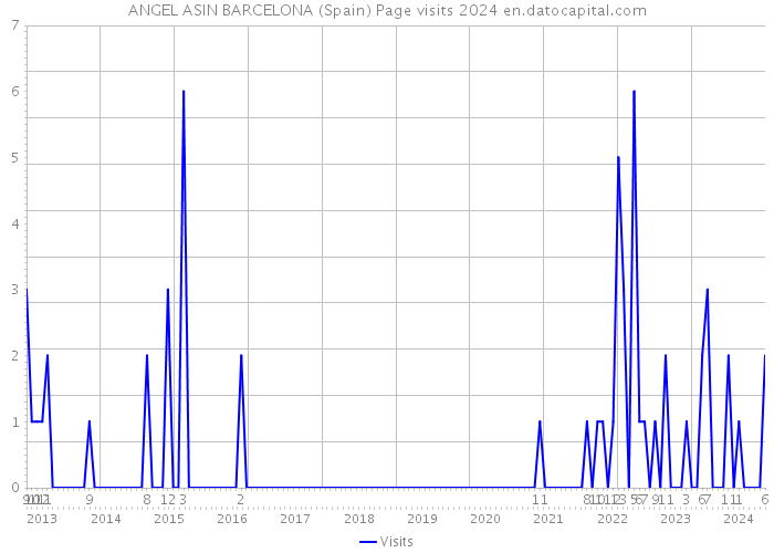 ANGEL ASIN BARCELONA (Spain) Page visits 2024 