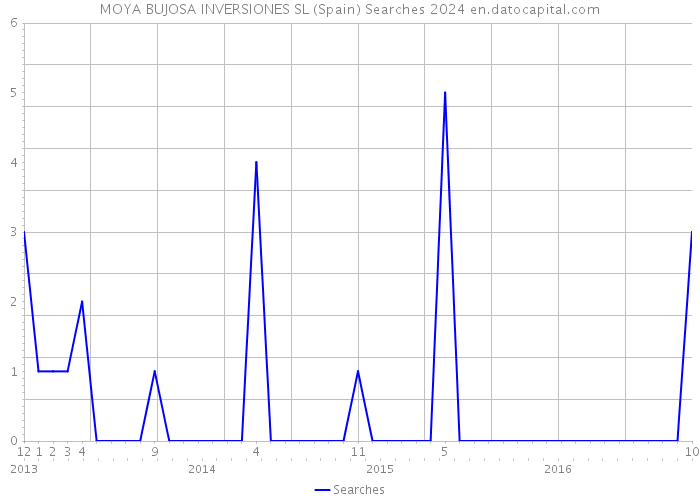 MOYA BUJOSA INVERSIONES SL (Spain) Searches 2024 