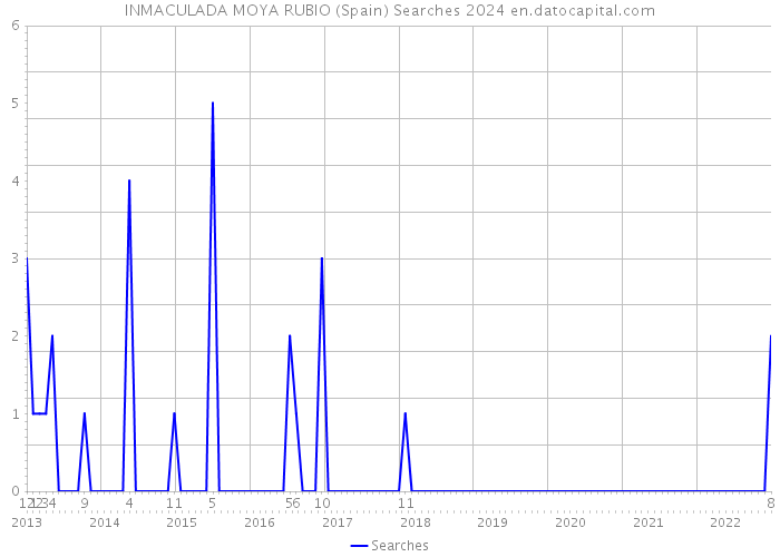 INMACULADA MOYA RUBIO (Spain) Searches 2024 