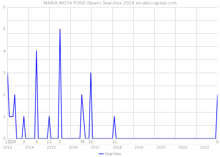 MARIA MOYA PONS (Spain) Searches 2024 