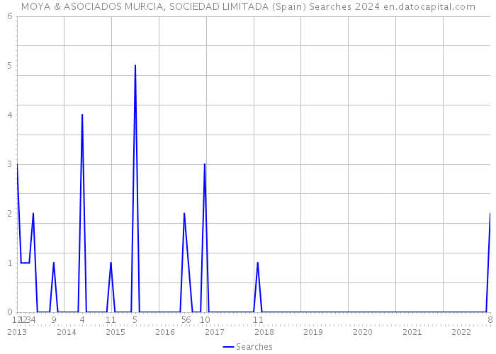 MOYA & ASOCIADOS MURCIA, SOCIEDAD LIMITADA (Spain) Searches 2024 