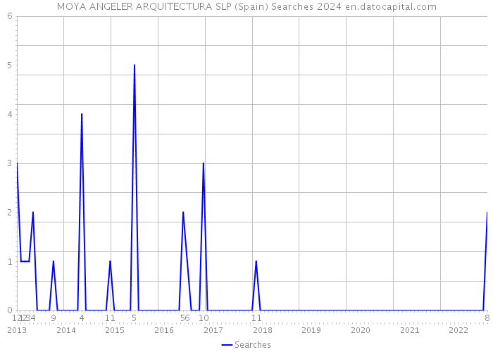 MOYA ANGELER ARQUITECTURA SLP (Spain) Searches 2024 