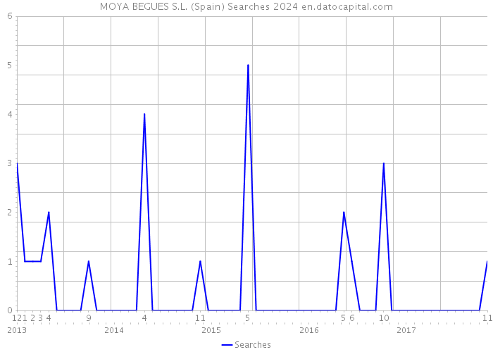 MOYA BEGUES S.L. (Spain) Searches 2024 