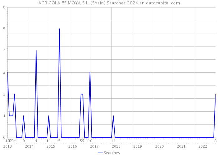 AGRICOLA ES MOYA S.L. (Spain) Searches 2024 