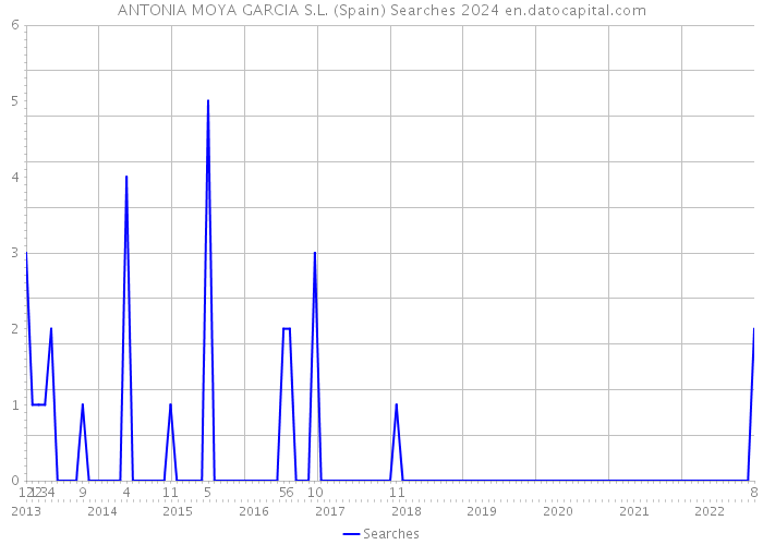 ANTONIA MOYA GARCIA S.L. (Spain) Searches 2024 