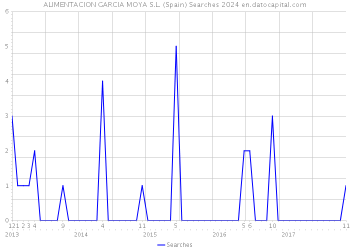 ALIMENTACION GARCIA MOYA S.L. (Spain) Searches 2024 