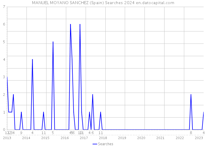 MANUEL MOYANO SANCHEZ (Spain) Searches 2024 