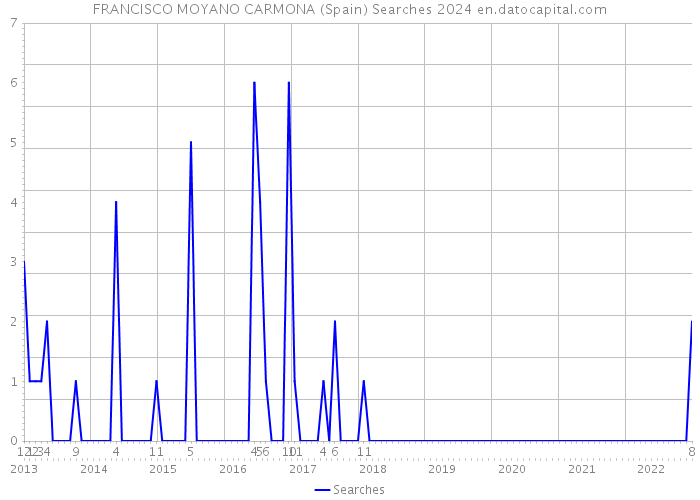 FRANCISCO MOYANO CARMONA (Spain) Searches 2024 