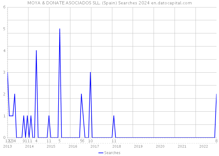 MOYA & DONATE ASOCIADOS SLL. (Spain) Searches 2024 