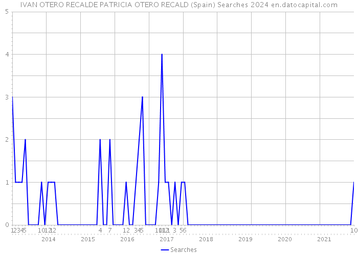 IVAN OTERO RECALDE PATRICIA OTERO RECALD (Spain) Searches 2024 