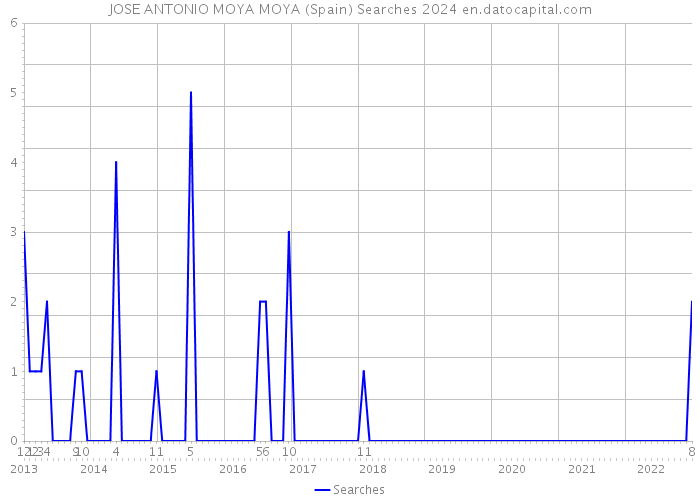 JOSE ANTONIO MOYA MOYA (Spain) Searches 2024 