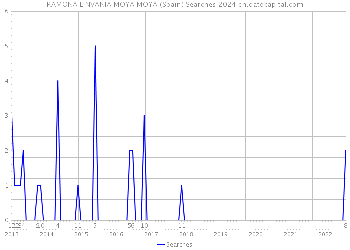 RAMONA LINVANIA MOYA MOYA (Spain) Searches 2024 