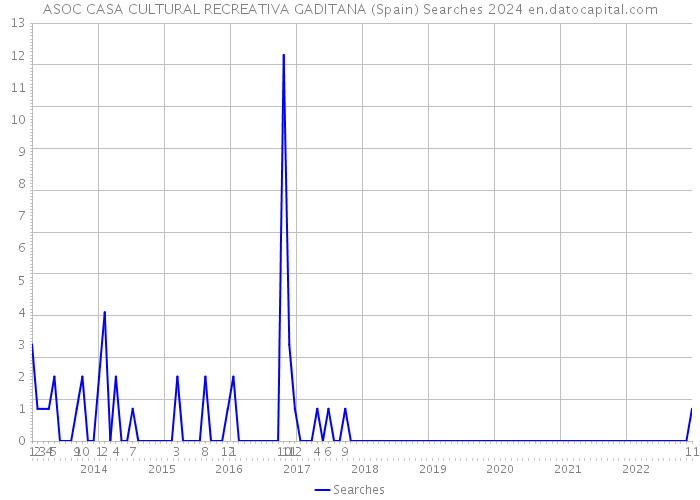 ASOC CASA CULTURAL RECREATIVA GADITANA (Spain) Searches 2024 