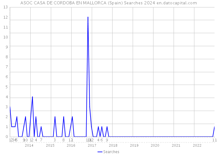 ASOC CASA DE CORDOBA EN MALLORCA (Spain) Searches 2024 