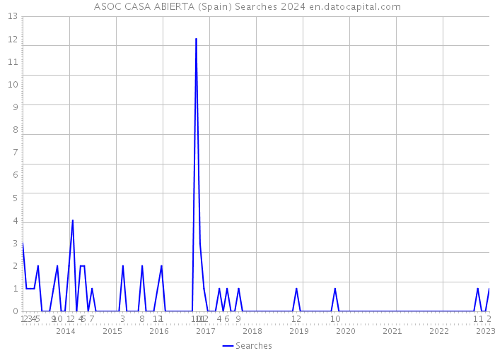 ASOC CASA ABIERTA (Spain) Searches 2024 