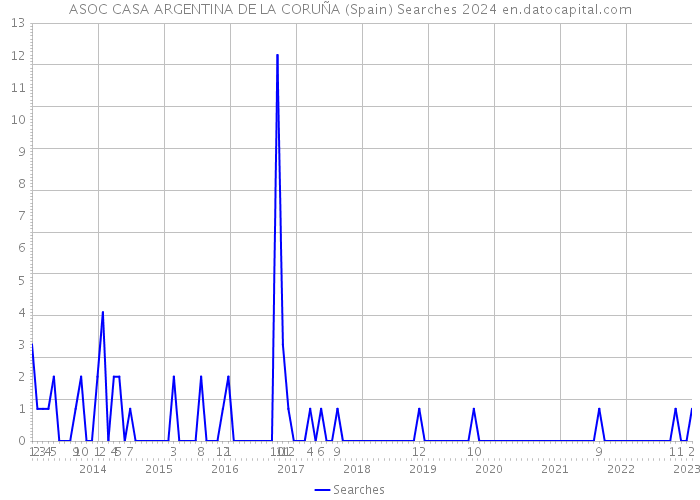 ASOC CASA ARGENTINA DE LA CORUÑA (Spain) Searches 2024 