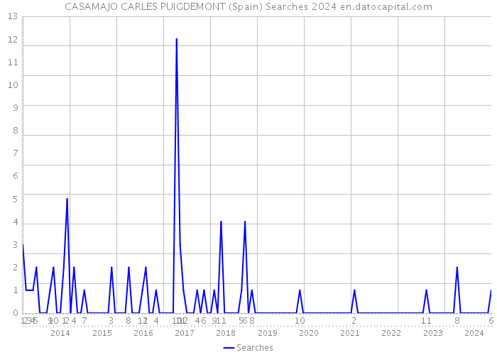 CASAMAJO CARLES PUIGDEMONT (Spain) Searches 2024 