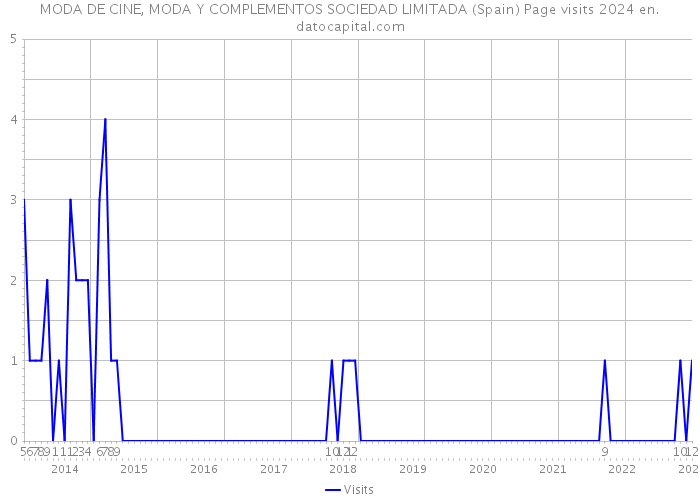 MODA DE CINE, MODA Y COMPLEMENTOS SOCIEDAD LIMITADA (Spain) Page visits 2024 