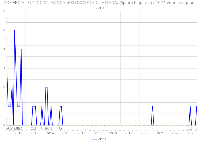 COMERCIAL FUNDICION MANGANESO SOCIEDAD LIMITADA. (Spain) Page visits 2024 