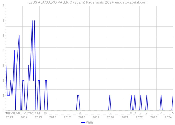 JESUS ALAGUERO VALERIO (Spain) Page visits 2024 