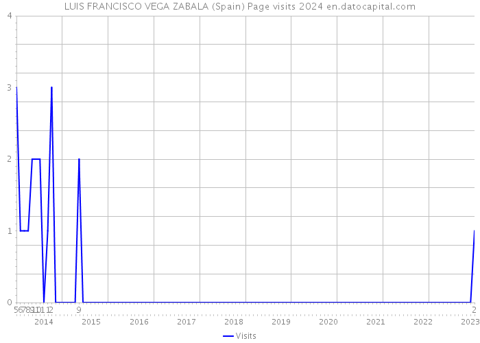 LUIS FRANCISCO VEGA ZABALA (Spain) Page visits 2024 