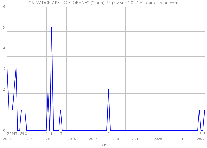 SALVADOR ABELLO FLORANES (Spain) Page visits 2024 