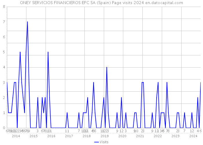 ONEY SERVICIOS FINANCIEROS EFC SA (Spain) Page visits 2024 