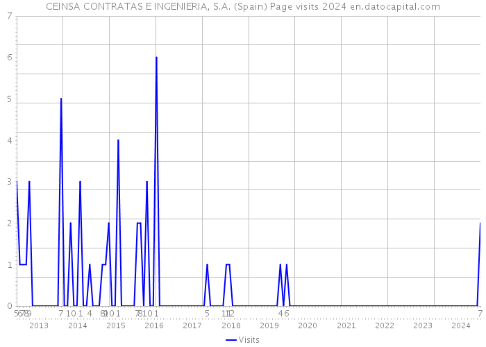 CEINSA CONTRATAS E INGENIERIA, S.A. (Spain) Page visits 2024 