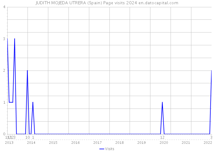 JUDITH MOJEDA UTRERA (Spain) Page visits 2024 