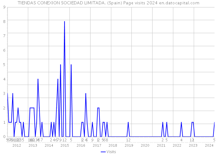 TIENDAS CONEXION SOCIEDAD LIMITADA. (Spain) Page visits 2024 