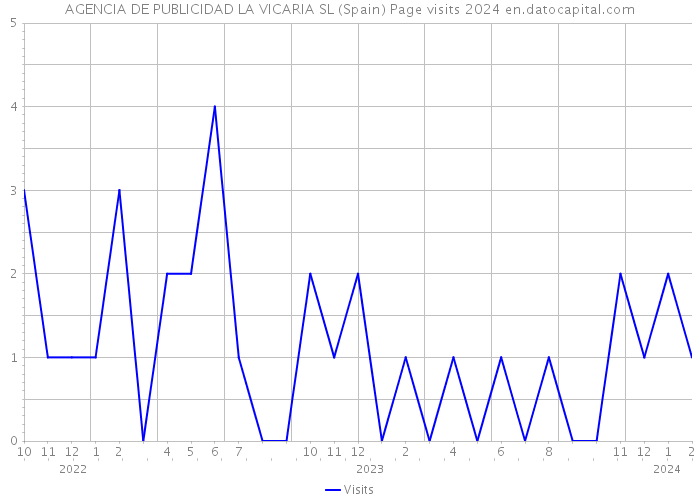 AGENCIA DE PUBLICIDAD LA VICARIA SL (Spain) Page visits 2024 