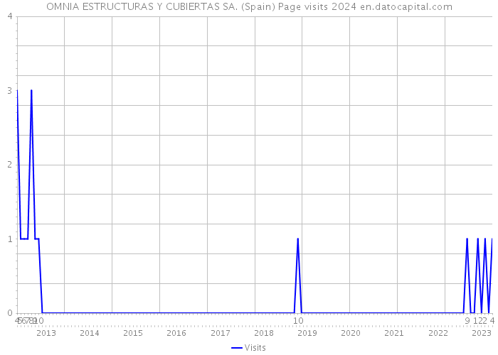 OMNIA ESTRUCTURAS Y CUBIERTAS SA. (Spain) Page visits 2024 